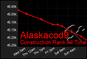 Total Graph of Alaskacod9