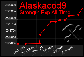 Total Graph of Alaskacod9