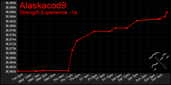 Last 7 Days Graph of Alaskacod9