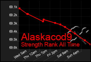 Total Graph of Alaskacod9