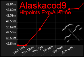 Total Graph of Alaskacod9