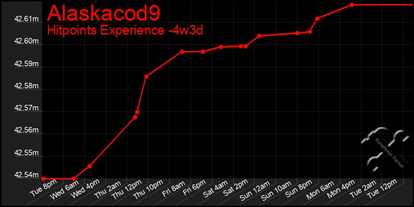 Last 31 Days Graph of Alaskacod9