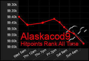Total Graph of Alaskacod9