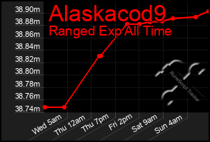 Total Graph of Alaskacod9