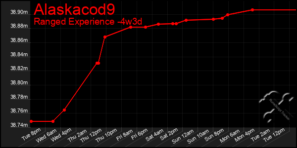 Last 31 Days Graph of Alaskacod9