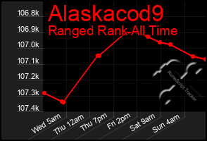 Total Graph of Alaskacod9