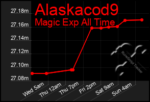 Total Graph of Alaskacod9