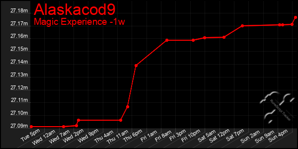 Last 7 Days Graph of Alaskacod9