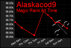 Total Graph of Alaskacod9