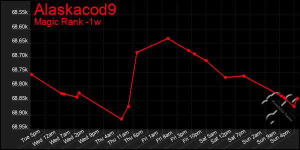 Last 7 Days Graph of Alaskacod9