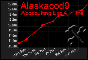 Total Graph of Alaskacod9
