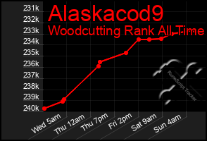 Total Graph of Alaskacod9