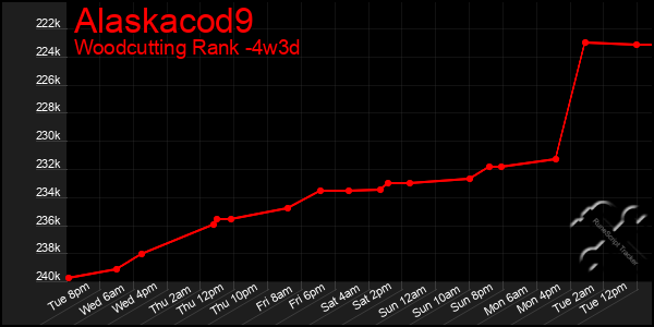Last 31 Days Graph of Alaskacod9