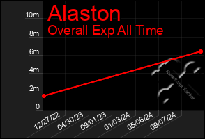 Total Graph of Alaston