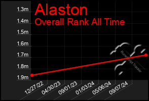 Total Graph of Alaston