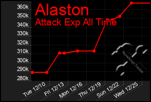 Total Graph of Alaston