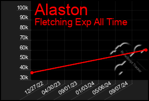 Total Graph of Alaston