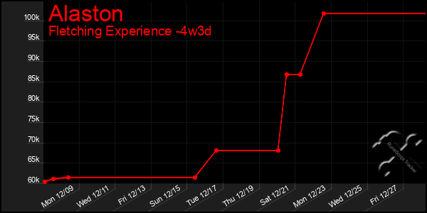 Last 31 Days Graph of Alaston