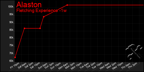 Last 7 Days Graph of Alaston