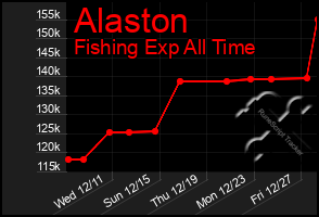 Total Graph of Alaston