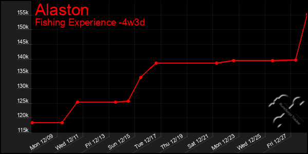 Last 31 Days Graph of Alaston