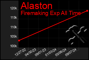 Total Graph of Alaston