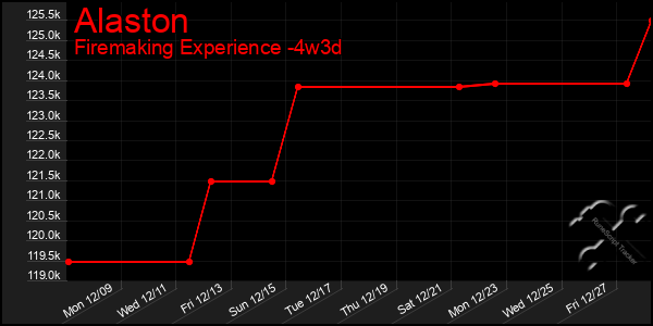 Last 31 Days Graph of Alaston