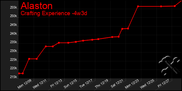 Last 31 Days Graph of Alaston