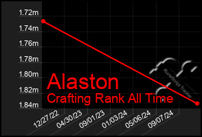 Total Graph of Alaston