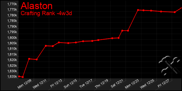 Last 31 Days Graph of Alaston