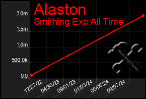 Total Graph of Alaston