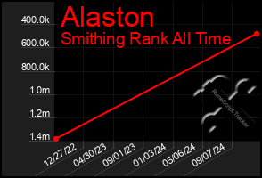 Total Graph of Alaston