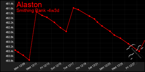 Last 31 Days Graph of Alaston