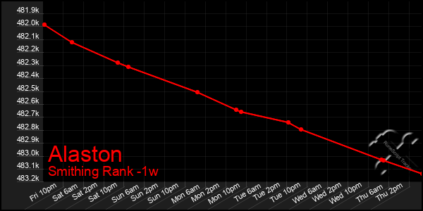 Last 7 Days Graph of Alaston