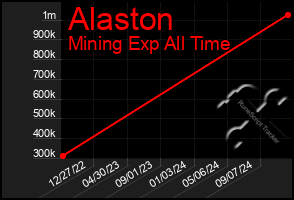 Total Graph of Alaston