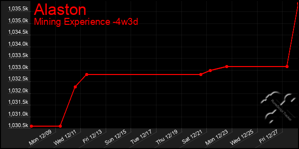 Last 31 Days Graph of Alaston