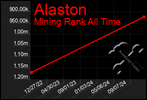 Total Graph of Alaston