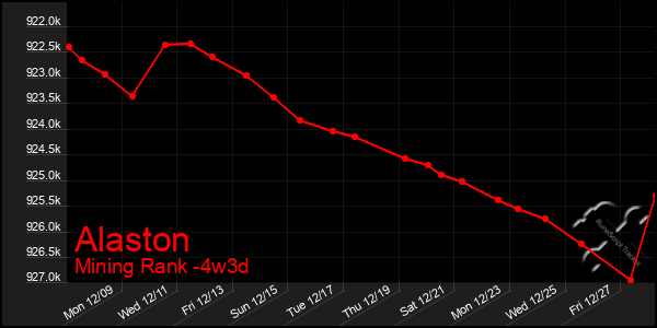 Last 31 Days Graph of Alaston