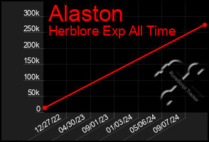 Total Graph of Alaston