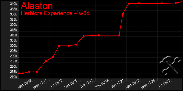 Last 31 Days Graph of Alaston