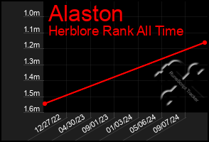 Total Graph of Alaston