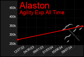 Total Graph of Alaston