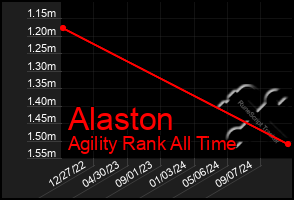 Total Graph of Alaston