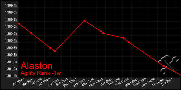 Last 7 Days Graph of Alaston