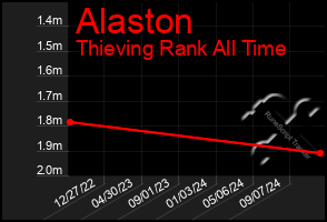 Total Graph of Alaston