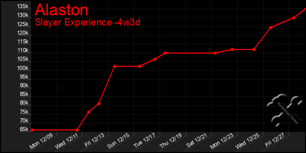 Last 31 Days Graph of Alaston