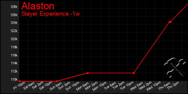 Last 7 Days Graph of Alaston