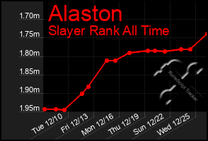 Total Graph of Alaston