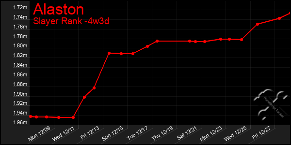 Last 31 Days Graph of Alaston