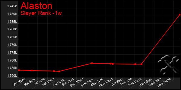 Last 7 Days Graph of Alaston